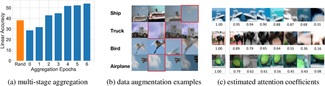 Figure 3 for A Message Passing Perspective on Learning Dynamics of Contrastive Learning