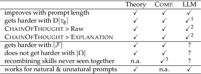 Figure 1 for A Theory of Emergent In-Context Learning as Implicit Structure Induction