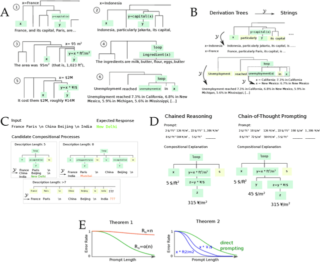 Figure 2 for A Theory of Emergent In-Context Learning as Implicit Structure Induction