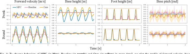 Figure 4 for RL + Model-based Control: Using On-demand Optimal Control to Learn Versatile Legged Locomotion