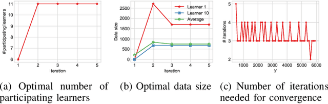Figure 3 for Incentive Mechanism Design for Distributed Ensemble Learning