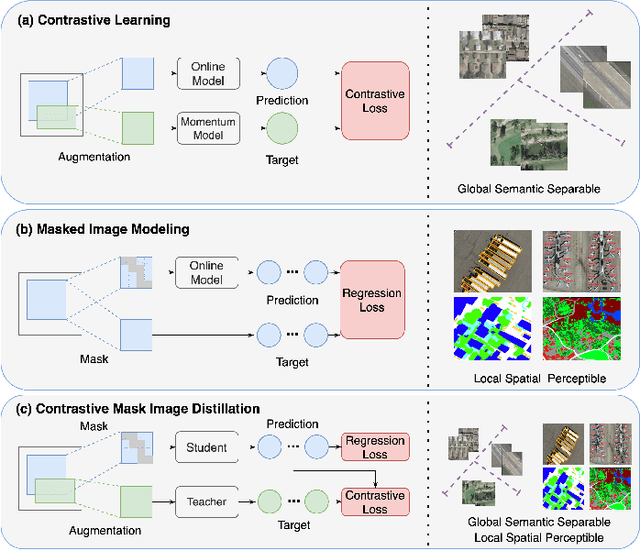 Figure 1 for CMID: A Unified Self-Supervised Learning Framework for Remote Sensing Image Understanding