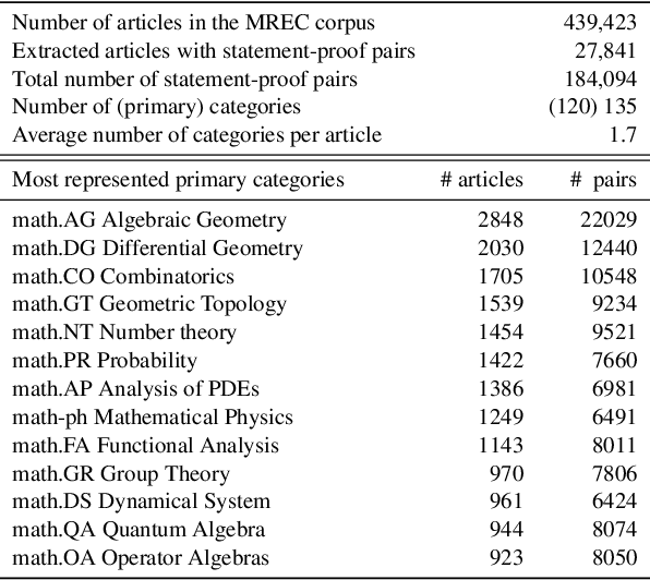 Figure 1 for BERT is not The Count: Learning to Match Mathematical Statements with Proofs