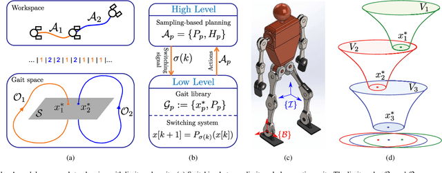 Figure 1 for Reactive Gait Composition with Stability: Dynamic Walking amidst Static and Moving Obstacles
