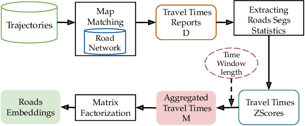 Figure 2 for A Novel Framework for Handling Sparse Data in Traffic Forecast