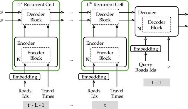 Figure 4 for A Novel Framework for Handling Sparse Data in Traffic Forecast