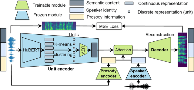 Figure 1 for Disentangling Prosody Representations with Unsupervised Speech Reconstruction