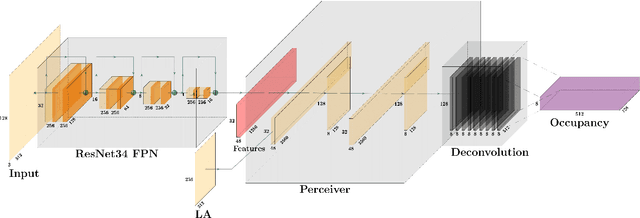 Figure 1 for OCTraN: 3D Occupancy Convolutional Transformer Network in Unstructured Traffic Scenarios