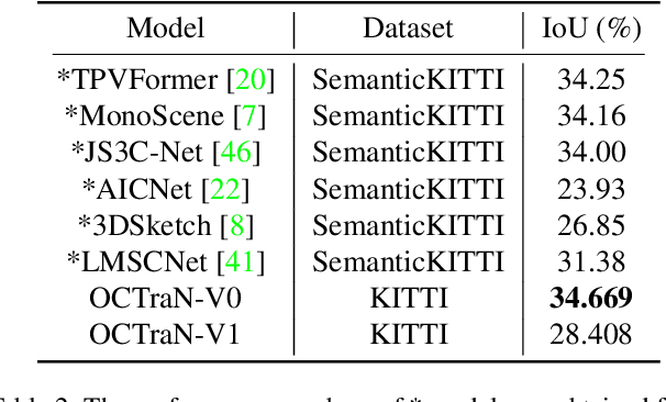 Figure 4 for OCTraN: 3D Occupancy Convolutional Transformer Network in Unstructured Traffic Scenarios