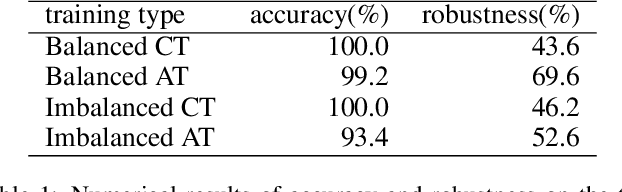 Figure 2 for Enhancing Accuracy and Robustness through Adversarial Training in Class Incremental Continual Learning