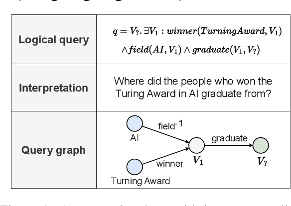 Figure 1 for Query2Triple: Unified Query Encoding for Answering Diverse Complex Queries over Knowledge Graphs