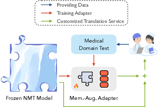 Figure 1 for Pluggable Neural Machine Translation Models via Memory-augmented Adapters