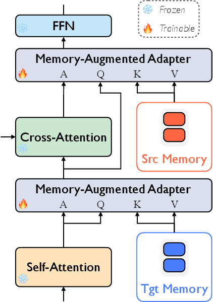 Figure 4 for Pluggable Neural Machine Translation Models via Memory-augmented Adapters