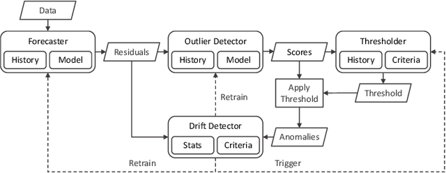 Figure 1 for Adaptive Thresholding Heuristic for KPI Anomaly Detection