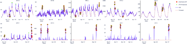 Figure 3 for Adaptive Thresholding Heuristic for KPI Anomaly Detection