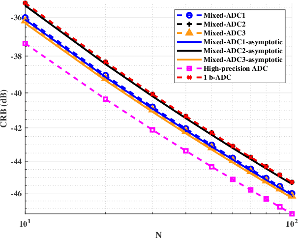 Figure 2 for CRB Analysis for Mixed-ADC Based DOA Estimation