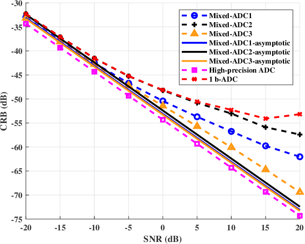 Figure 3 for CRB Analysis for Mixed-ADC Based DOA Estimation