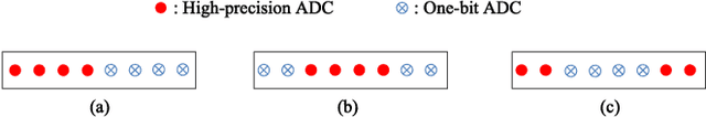 Figure 1 for CRB Analysis for Mixed-ADC Based DOA Estimation