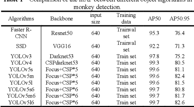 Figure 2 for A Monkey Swing Counting Algorithm Based on Object Detection