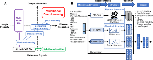 Figure 1 for A Comprehensive and Versatile Multimodal Deep Learning Approach for Predicting Diverse Properties of Advanced Materials
