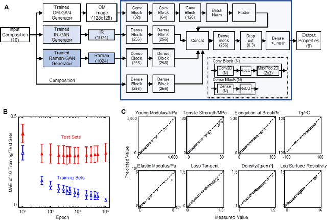 Figure 3 for A Comprehensive and Versatile Multimodal Deep Learning Approach for Predicting Diverse Properties of Advanced Materials