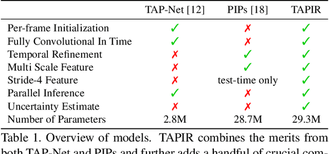 Figure 2 for TAPIR: Tracking Any Point with per-frame Initialization and temporal Refinement