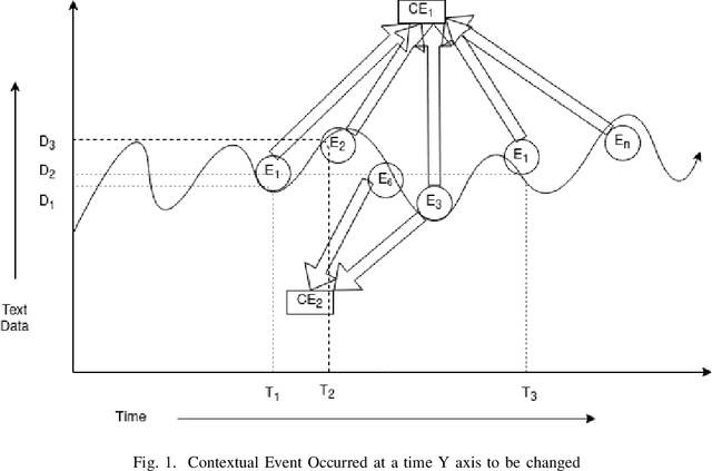 Figure 1 for Thematic context vector association based on event uncertainty for Twitter