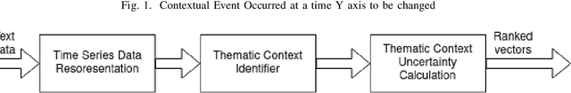 Figure 2 for Thematic context vector association based on event uncertainty for Twitter