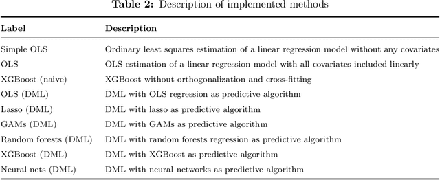 Figure 3 for Estimating Causal Effects with Double Machine Learning -- A Method Evaluation