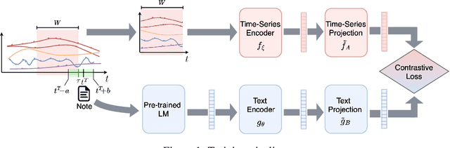 Figure 1 for Multi-Modal Contrastive Learning for Online Clinical Time-Series Applications