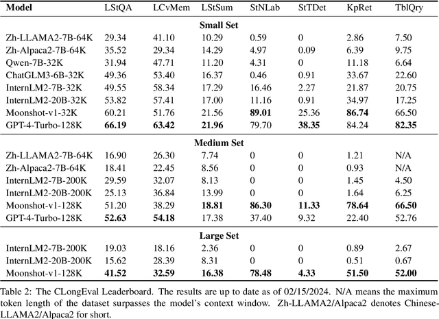 Figure 3 for CLongEval: A Chinese Benchmark for Evaluating Long-Context Large Language Models