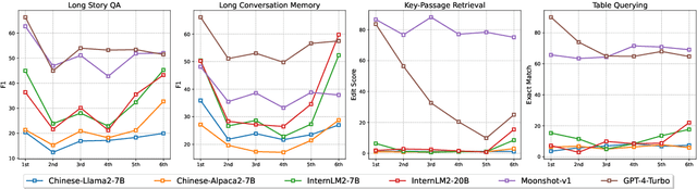 Figure 4 for CLongEval: A Chinese Benchmark for Evaluating Long-Context Large Language Models