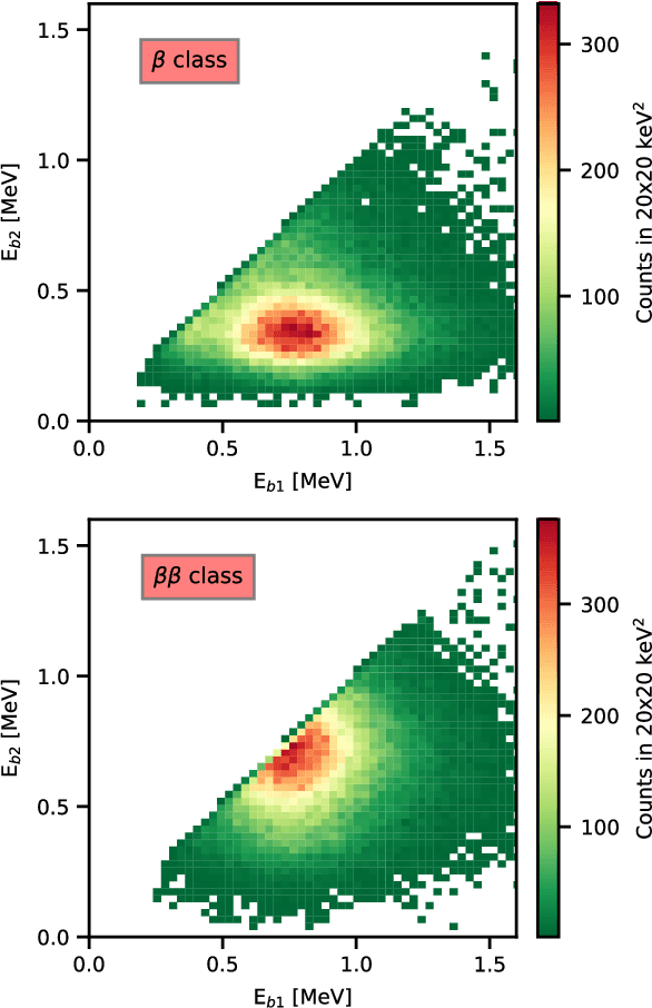 Figure 2 for Assessment of few-hits machine learning classification algorithms for low energy physics in liquid argon detectors
