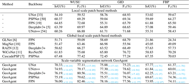 Figure 2 for Seeing Beyond the Patch: Scale-Adaptive Semantic Segmentation of High-resolution Remote Sensing Imagery based on Reinforcement Learning