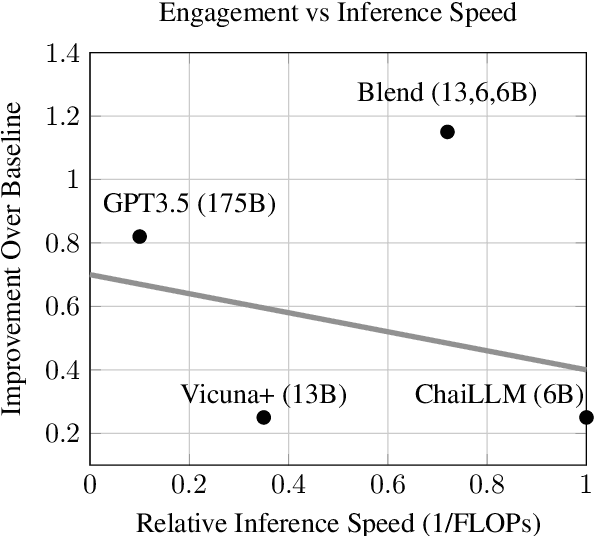 Figure 3 for Blending Is All You Need: Cheaper, Better Alternative to Trillion-Parameters LLM