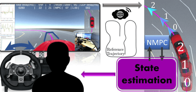 Figure 1 for Vehicle Teleoperation: Performance Assessment of SRPT Approach Under State Estimation Errors