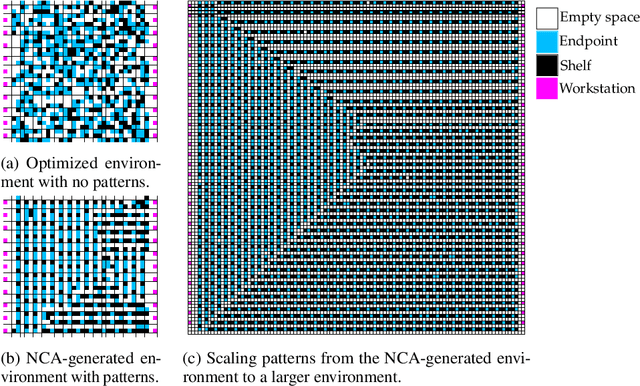 Figure 1 for Arbitrarily Scalable Environment Generators via Neural Cellular Automata