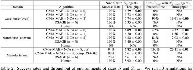 Figure 4 for Arbitrarily Scalable Environment Generators via Neural Cellular Automata