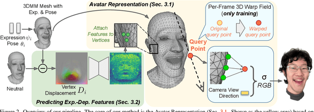 Figure 2 for Learning Personalized High Quality Volumetric Head Avatars from Monocular RGB Videos