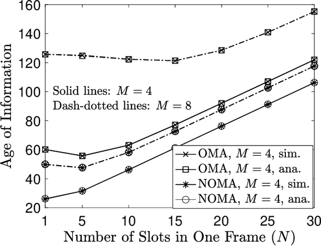 Figure 4 for Impact of NOMA on Age of Information: A Grant-Free Transmission Perspective