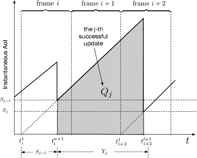 Figure 2 for Impact of NOMA on Age of Information: A Grant-Free Transmission Perspective