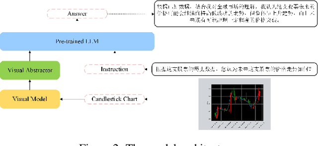 Figure 2 for FinVis-GPT: A Multimodal Large Language Model for Financial Chart Analysis