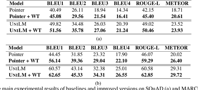 Figure 4 for Inflected Forms Are Redundant in Question Generation Models