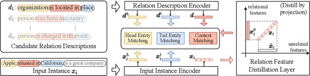 Figure 3 for RE-Matching: A Fine-Grained Semantic Matching Method for Zero-Shot Relation Extraction