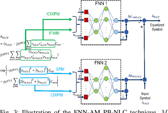 Figure 3 for Deep Learning-Aided Perturbation Model-Based Fiber Nonlinearity Compensation