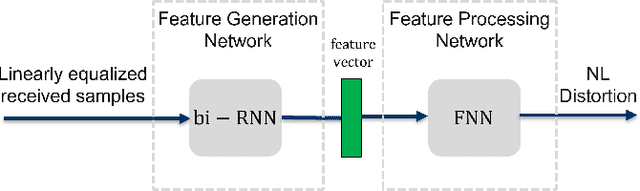 Figure 4 for Deep Learning-Aided Perturbation Model-Based Fiber Nonlinearity Compensation