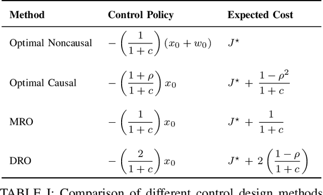 Figure 3 for A Distributionally Robust Approach to Regret Optimal Control using the Wasserstein Distance
