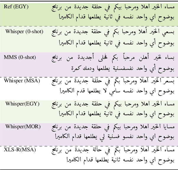 Figure 4 for VoxArabica: A Robust Dialect-Aware Arabic Speech Recognition System
