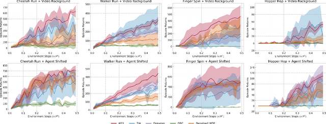 Figure 3 for AD3: Implicit Action is the Key for World Models to Distinguish the Diverse Visual Distractors