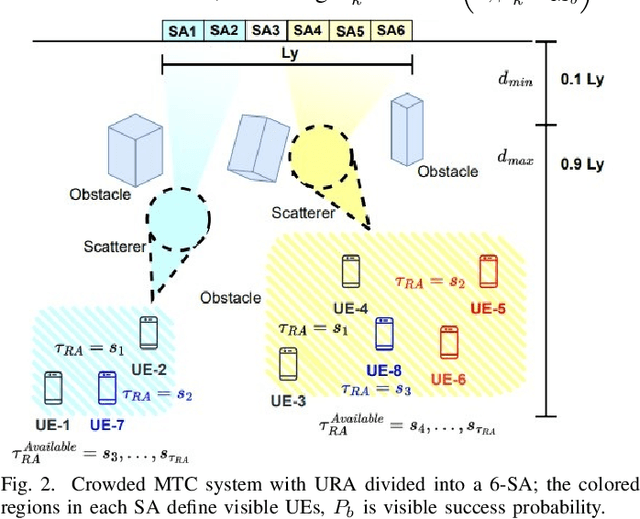 Figure 2 for Crowded MTC Random Access in NOMA XL-MIMO
